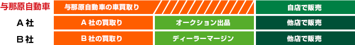 与那原自動車 与那原自動車の車買取り 自店で販売 A社 A社の買取り オークション出品 他店で販売 B社 B社の買取り ディーラーマージン 他店で販売