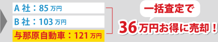 A社：85万円 B社：103万円 与那原自動車：121万円 一括査定で 36万円お得に売却！