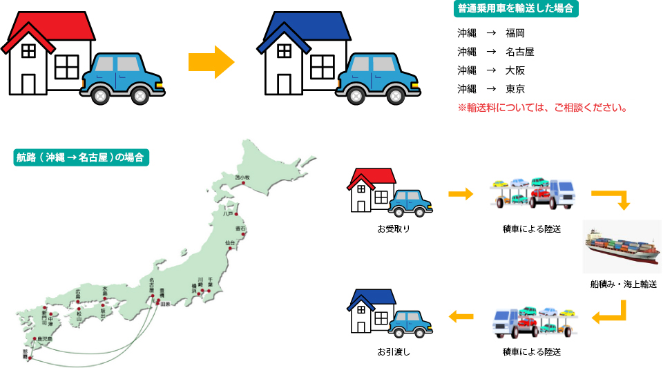 航路( 沖縄 → 名古屋 )の場合 普通乗用車を輸送した場合 沖縄 → 福岡 ¥30,000沖縄 → 名古屋 ¥30,000沖縄 → 大阪 ¥30,000沖縄 → 東京 ¥30,000 ※上記料金は、港受け-港渡しの場合の料金です。 お受取り 積車による陸送 船積み・海上輸送 積車による陸送 お引渡し